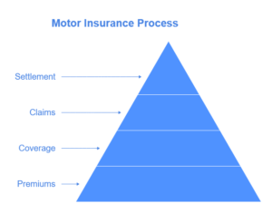 How Motor Insurance Works