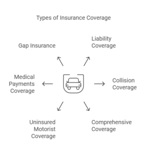 Types of Auto Insurance Coverage